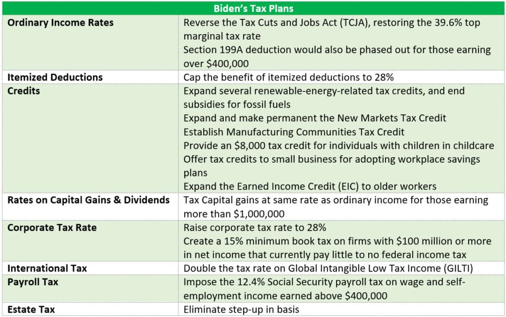 Biden’s Proposed Tax Changes | Brown, Chism & Thompson